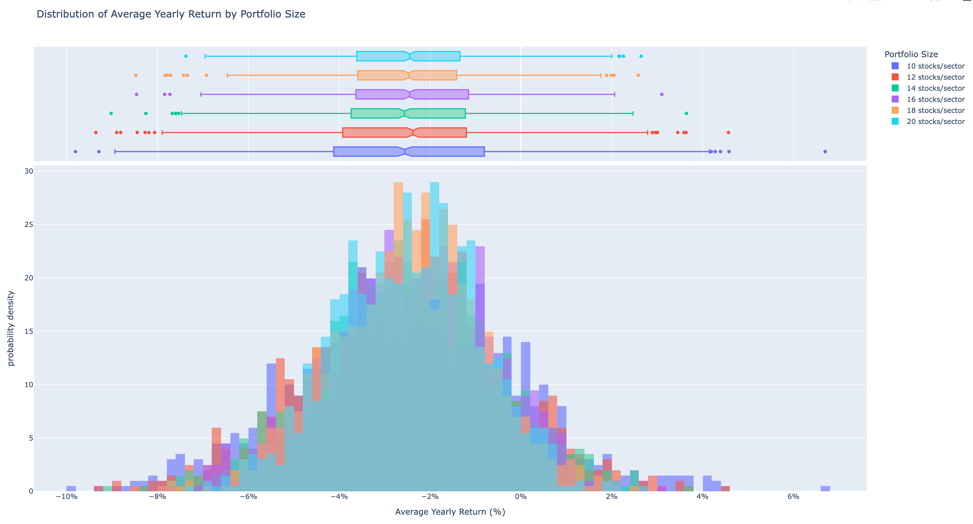 average yearly return distribution