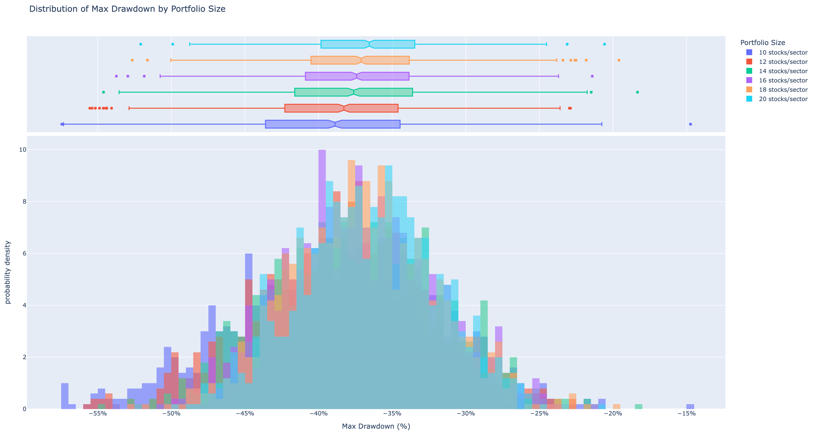 average yearly drawdown distribution